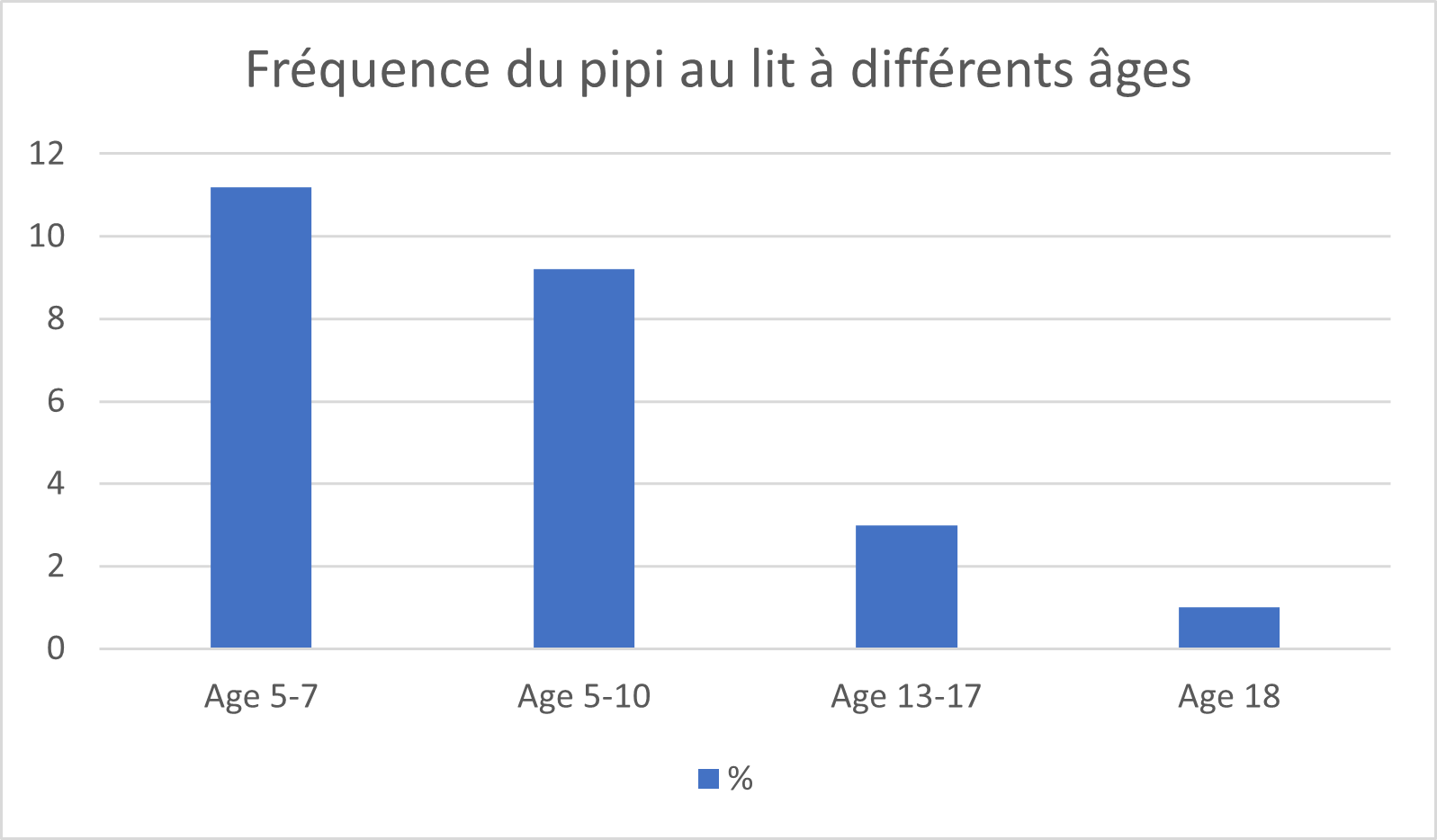 regression pipi au lit 6 ans