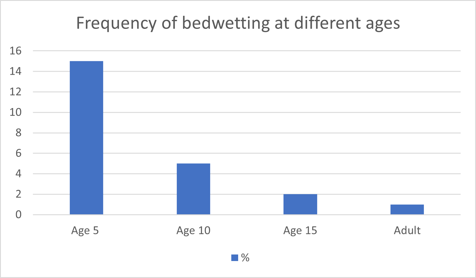 Bedwetting In Children And Young People At Different Ages   Frequency Of Bedwetting At Different Ages 